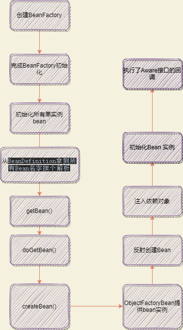 简单了解Bean创建过程.drawio