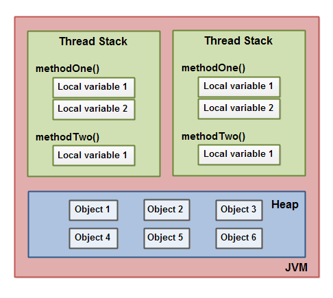 java-memory-model-2